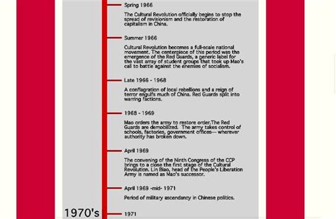 Timeline of major events - the Chinese CULtural revolution