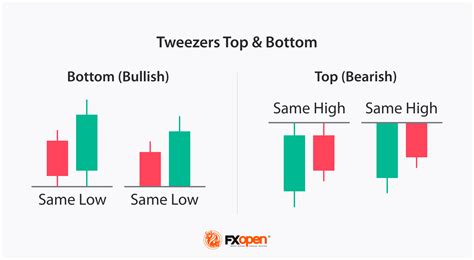 What Are Tweezer Top and Bottom Candlesticks in Crypto Trading ...