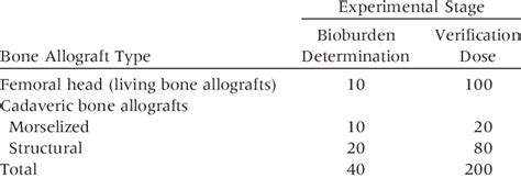 Types of Bone Allografts Used in This Study | Download Table