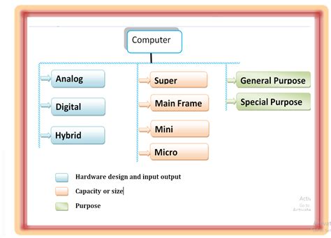 Types of Computer | Classification of Computer system