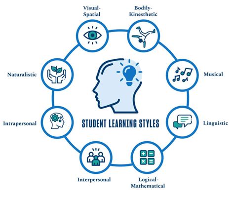 The Effect of the Teacher’s Learning Style on Students