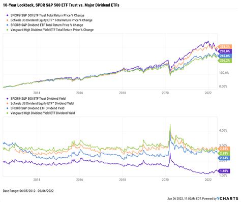 The Best Performing Dividend ETFs & How to Find Them - YCharts