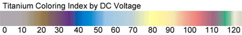 Titanium Ano Color Chart