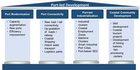 [Burning Issue] Ports Development - Civilsdaily