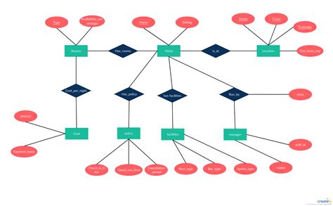 Entity Relationship Diagram (ERD) | ER Diagram Tutorial | Relationship diagram, Diagram, Tutorial