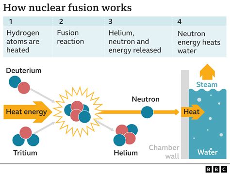 Major breakthrough on nuclear fusion energy