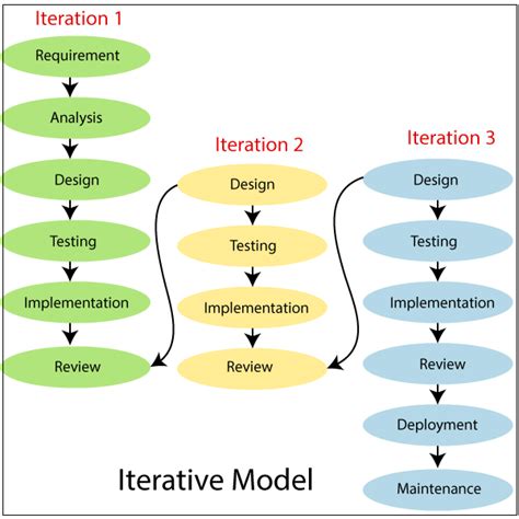 Iterative Model - Coding Ninjas