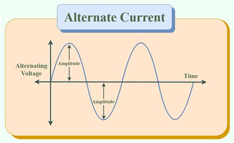 Alternating Current(AC): Definition, Characteristics & Generator