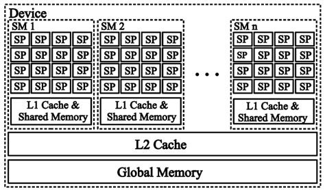 A typical GPU architecture. | Download Scientific Diagram