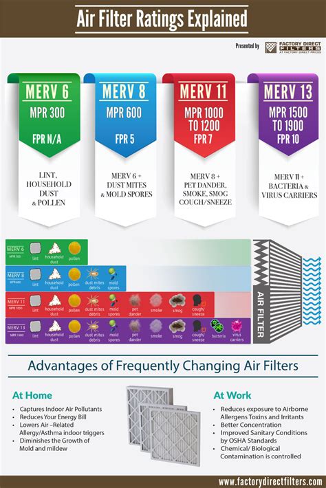 MERV vs. MPR vs. FPR Rating Systems | Filters, Air filter, Merv