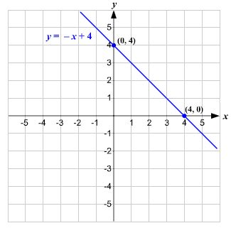 [最も欲しかった] graph y 2=-3/4(x 4) 153137-Graph the circle (x+3)^2+(y-4)^2=4 - Saesipapictw5r