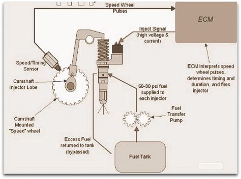 Electronic Fuel Injection | Seminar Report, PPT, PDF for Mechanical