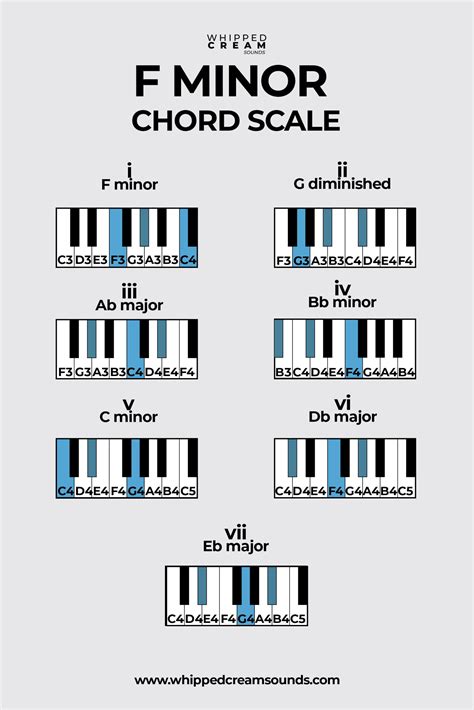 F Minor Chord Scale, Chords in The Key of F Minor