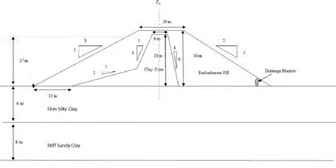 Geometry (not to scale) of the cross section of the Carsington Earth... | Download Scientific ...