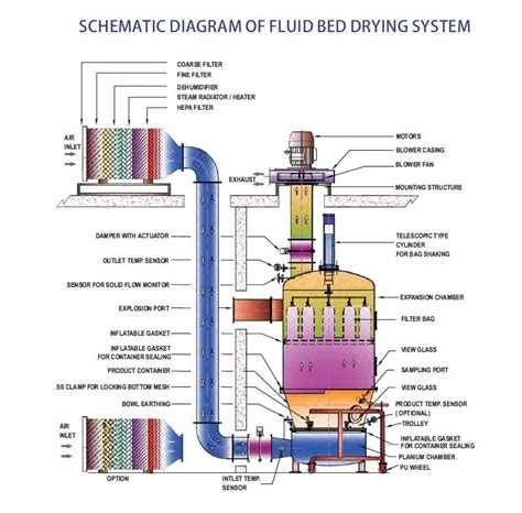 Fluid Bed Dryer (FBD Machine) - Fluidized Bed Dryers