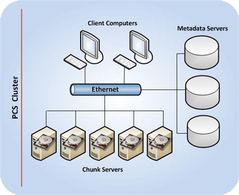 Parallels Cloud Storage Architecture