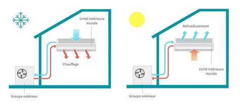 Fonctionnement Clim Maison | Ventana Blog