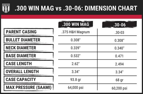 300 Win Mag vs 30-06: Big Game Caliber Comparison - Ammo.com