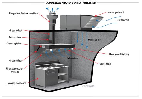 Type I Hood Inspection Checklist - Certified Commercial Property Inspectors Association