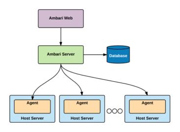 What is Ambari - Introduction to Apache Ambari Architecture