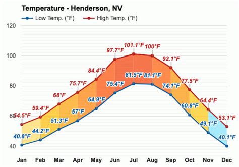 March weather - Spring 2024 - Henderson, NV