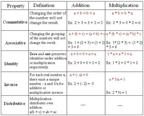 Cut Property Of Real Numbers - PRORFETY