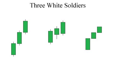 What Is Three White Soldiers Candle Pattern? Meaning And How To Use