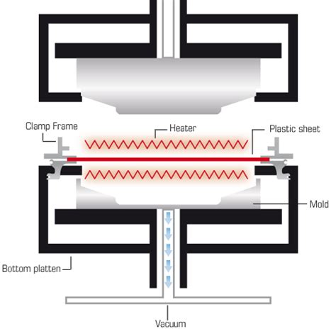 Thermoforming Process: Compression