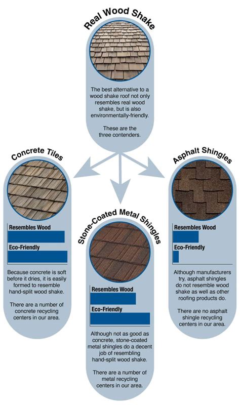 Best Alternative to Wood Shake Roof - Bob Behrends Roofing, LLC