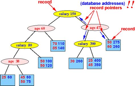 Storing the internals ofa kd -tree - method 1: pointer swizzling