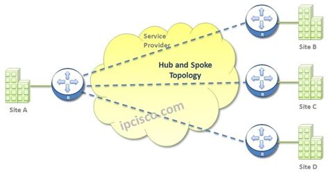 Hub And Spoke Network Topology