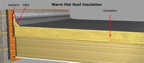 Guidance Flat Roof Insulation