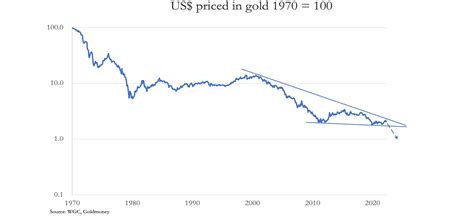 Gold in 2023 | Investor Education