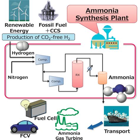 Low-carbon ammonia synthesis: Japan’s ‘Energy Carriers’ - Ammonia Energy Association