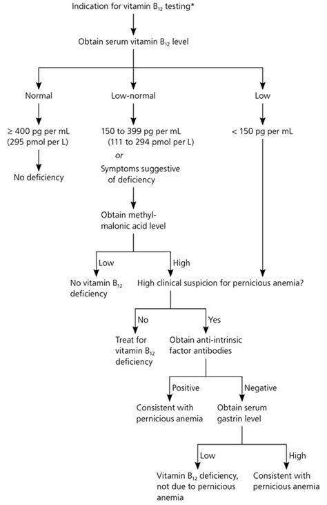 Vitamin B12 Deficiency: Recognition and Management | AAFP