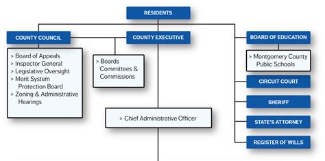 Organization Chart - Montgomery County, MD