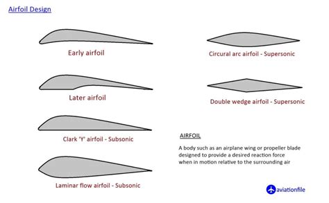 Airfoil Design