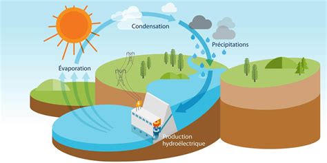 Hydroélectricité | Avantages | Hydro-Québec