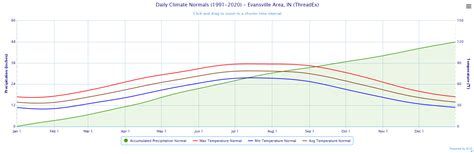 Daily Climate Normals and Records - Evansville, IN