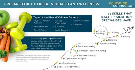 Health and Wellness Degree Online | 2024 Career Paths