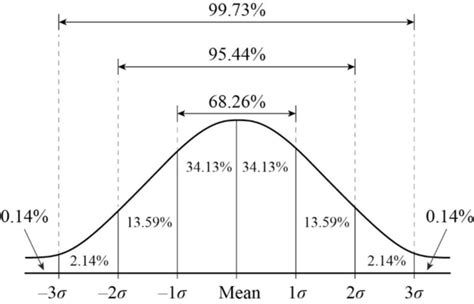 [Solved] In a sample distribution with N=300, M=60 and SD=12, the num