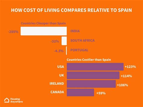 Cost of living in Spain compared to the rest of the world