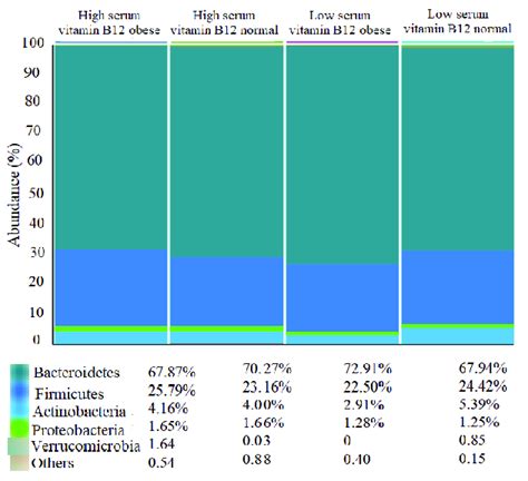 Classification of gut microbiota at phylum-level according to ...