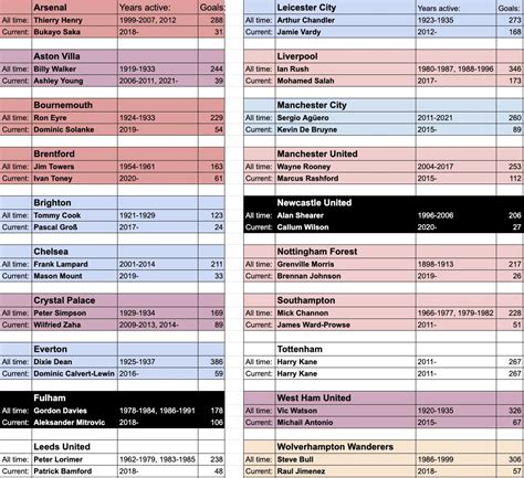 All time and Current top scorers of this season’s EPL clubs : r/soccer