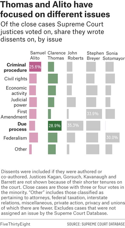 Want To Know Where The Supreme Court Goes Next? Look At Alito’s And Thomas’s Dissents ...