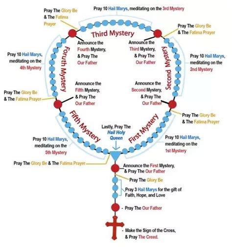 What is the significance of the number of beads on a catholic rosary? - Quora | Rosary catholic ...