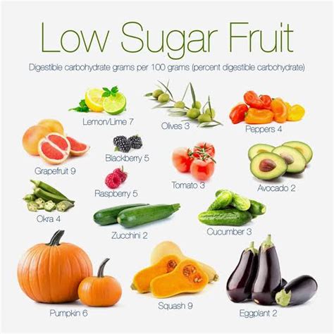 Low Sugar Fruits for Ketogenic Diet Plan for Faster Weight Loss : r ...