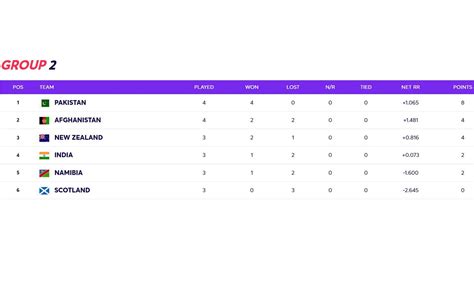 T20 World Cup 2021 Points Table: Updated standings after India vs Afghanistan match