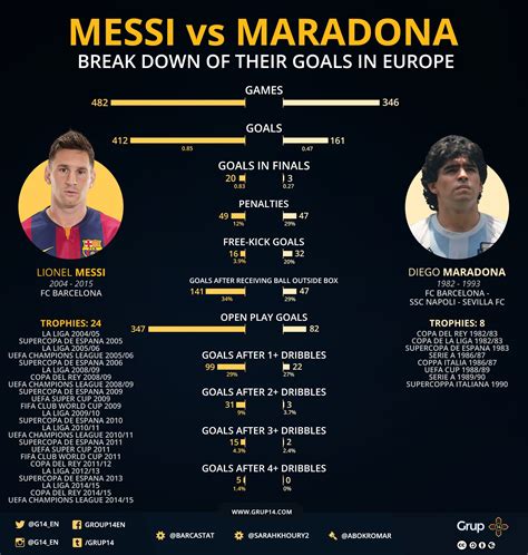 Messi vs. Maradona: Head-to-Head