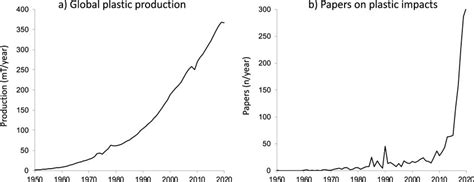 Trends in global plastic production from 1950 to 2020 ((a), from... | Download Scientific Diagram